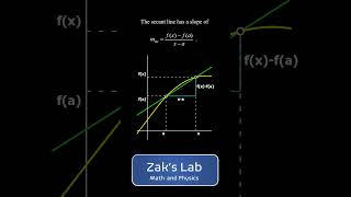 Finding The Slope Of A Tangent Line As A Limit Of Secant Lines