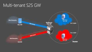 Microsoft Ignite 2015 Deploying a Scalable Virtual Edge for Hybrid Connectivity with External Networ