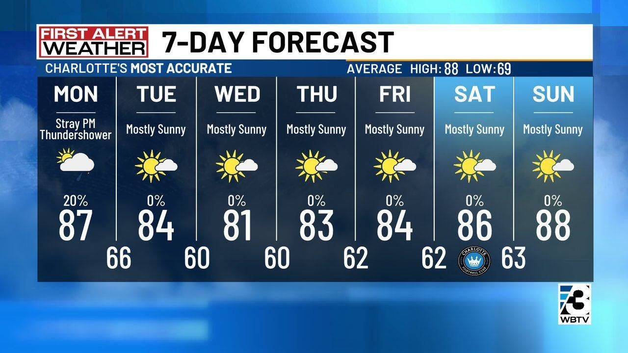 Below-average temperatures and mostly sunny skies on the way this week ...