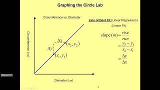 Graphing the Circle Lab