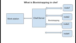 What is Bootstrapping | Part-1 | Chef Wealth