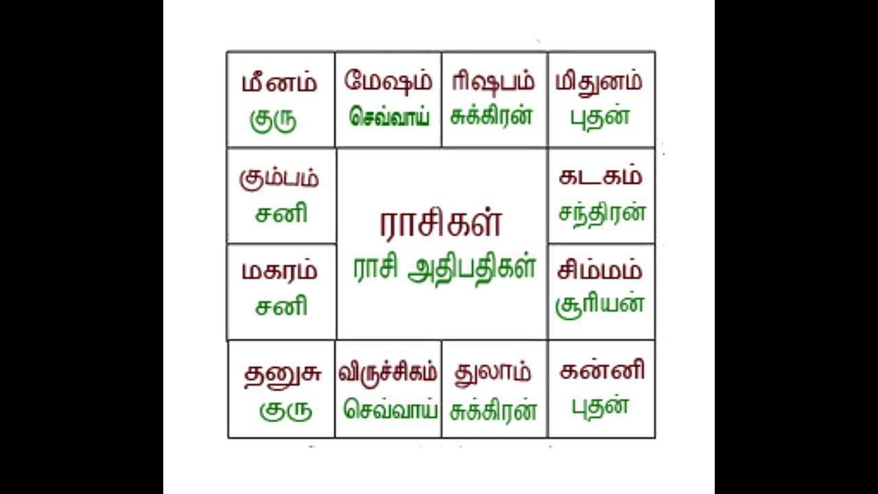 பனிரண்டுராசிகளுக்குமான உடல் உறுப்புகள்