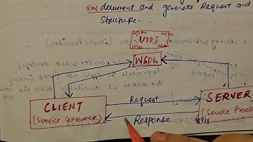 Concept of UDDI and SOAP Web Service