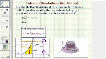 Ex: Volume of Revolution Using Shell Method with Vertical Axis (Not Y-Axis)