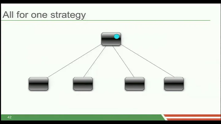 From Spring + Java to Spring + Akka - A Journey of...