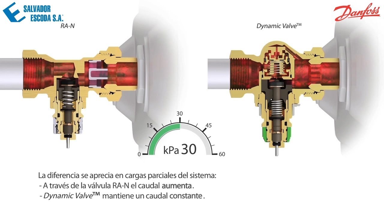 Dynamic Valve™ Tipo RA-DV Valvula de radiador independiente de la ...
