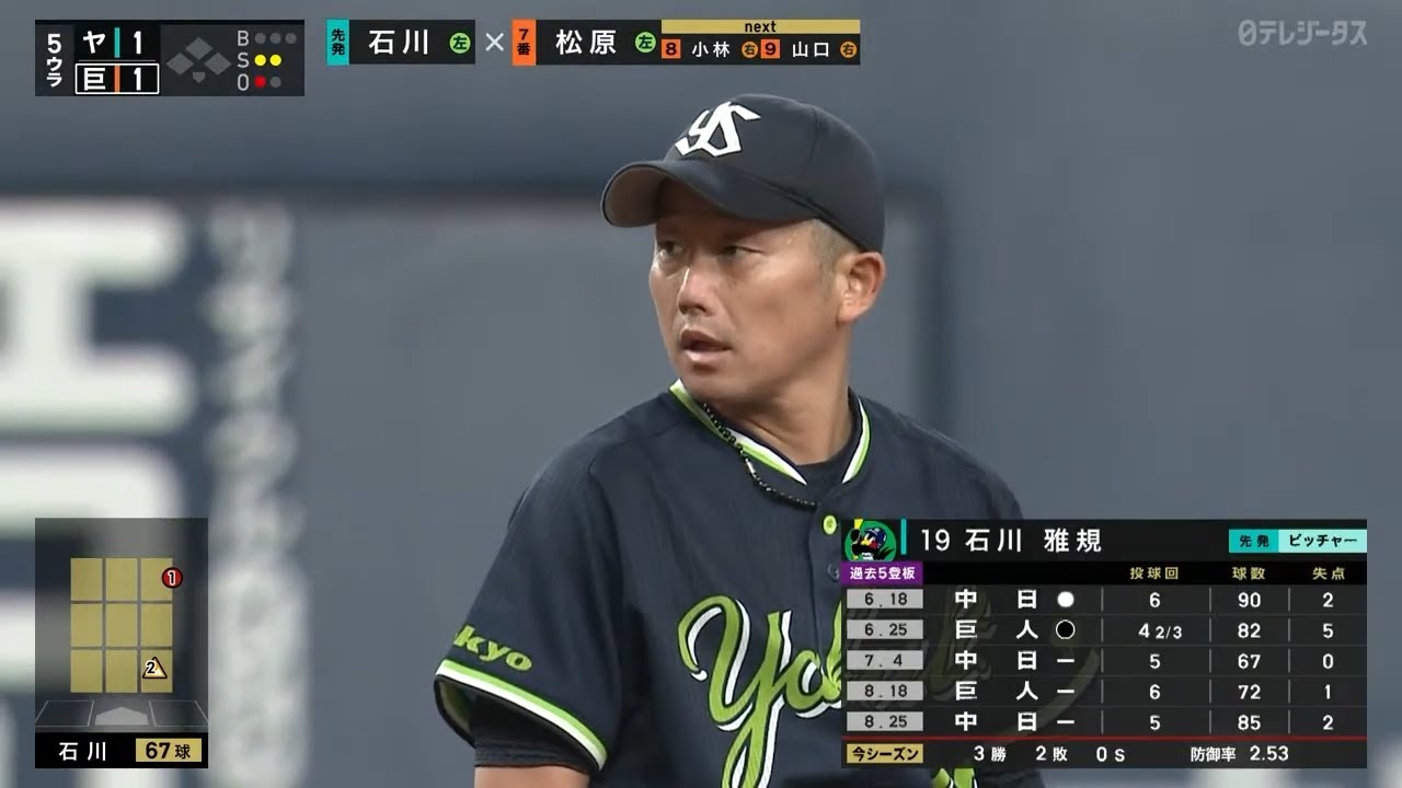 【ヤクルト・石川雅規】不惑を超えた男が円熟味あふれるピッチングで6回3安打1失点!!