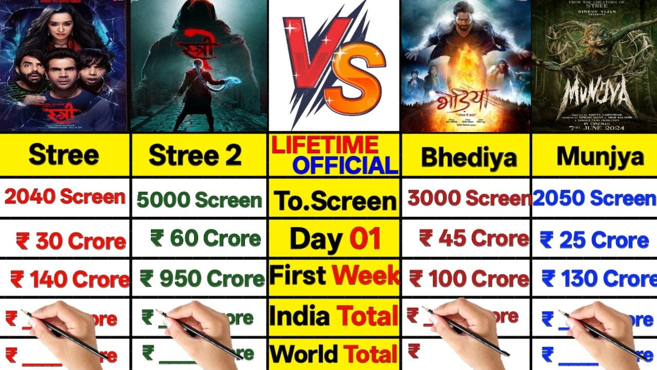 Maddock Horror Universe Stree vs Bhediya vs Munjya vs Stree 2 Lifetime Worldwide Collection Comp।।