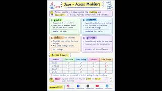 Java – Access Modifiers
