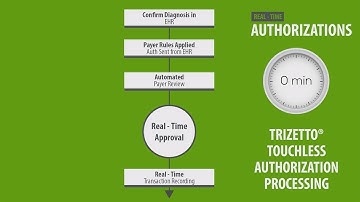 TriZetto Touchless Authorization Processing – Video Promotion