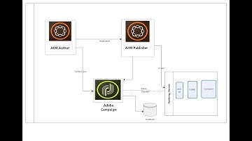 Adobe Experience Manager and Adobe Campaign Integration