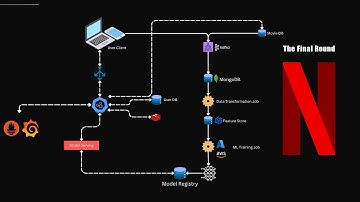 Movie Recommendations - ML System Design Interview