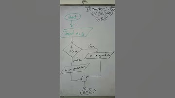 Flowchart to find greatest of two numbers.