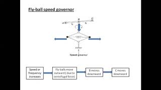 Speed Governor & Turbine Model of Automatic Load Frequency Control