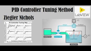 PID Tuning using ZN Method