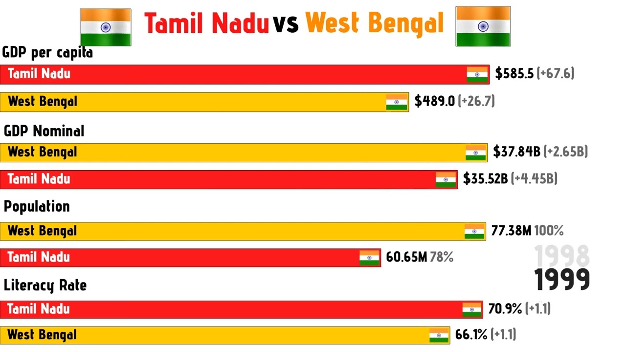 Тамилнад и Западная Бенгалия: сравнение 1960 и 2025 гг. 