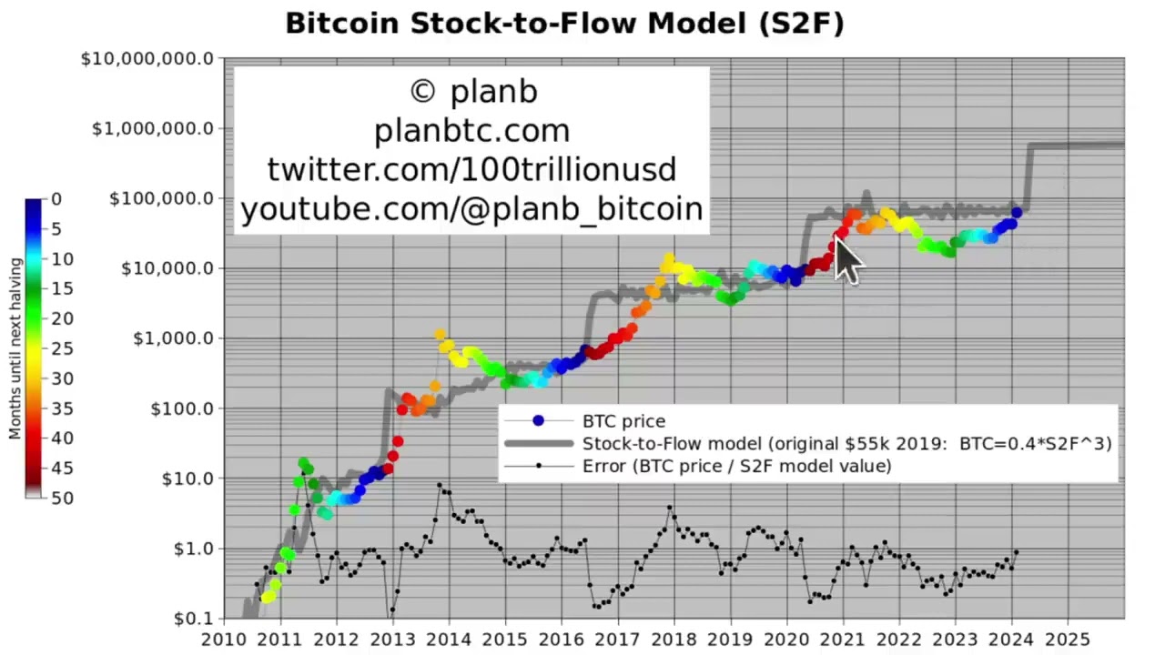 Bitcoin Stock-to-Flow model price predictions by PlanB.