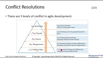 MANAGEMENT YOGI: ACP LIVE LESSONS - GUARANTEED PASS: Levels of Conflict