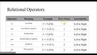 9. Relational Operators in C | Operators in C - Part 4 | C Programming for Beginners