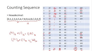 Number Systems (Binary, Octal, Decimal & Hexadecimal) and Base Conversions with Examples
