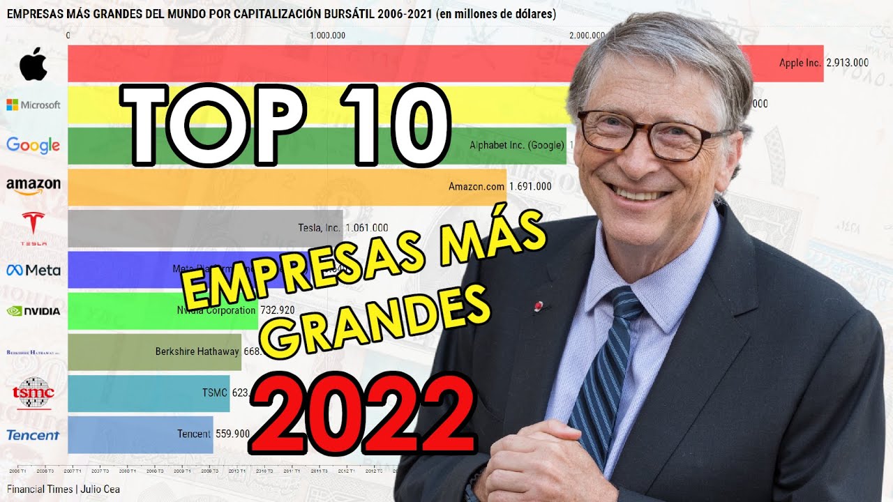 Empresas MÁS VALIOSAS del mundo (2006-2021) 🔝 TOP 10 empresas más ...