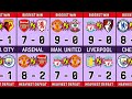 Premier League Biggest Wins & Heaviest Defeat in Football history