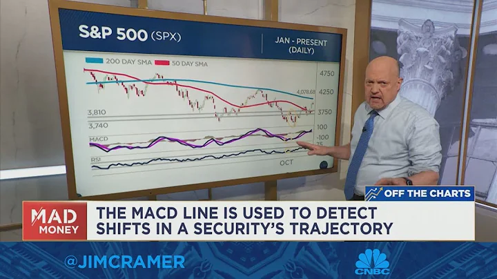 Watch Jim Cramer break down fresh charts analysis ...