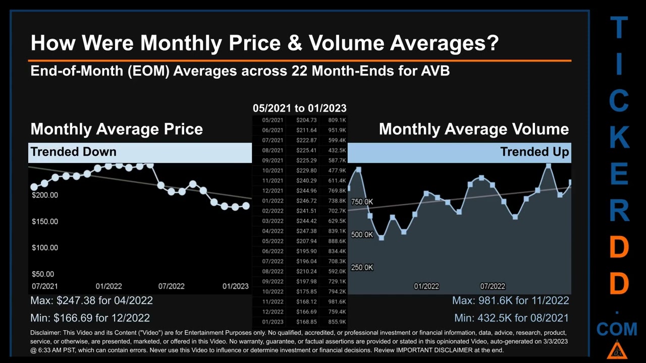 AVB News along with Price and Volume Analysis AVB Stock Analysis $AVB Latest News TickerDD AVB Price