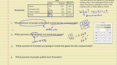 Finding percents in a 2 way table