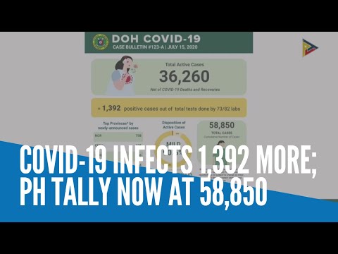 COVID-19 infects 1,392 more; PH tally now at 58,850