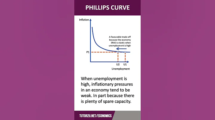 Phillips Curve | 60 Second Economics | A Level & IB - DayDayNews