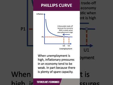 Phillips Curve | 60 Second Economics | A Level x Ib