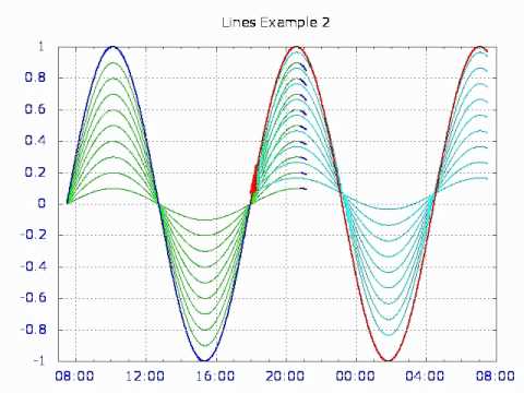 Gnuplot Scripting Example 2