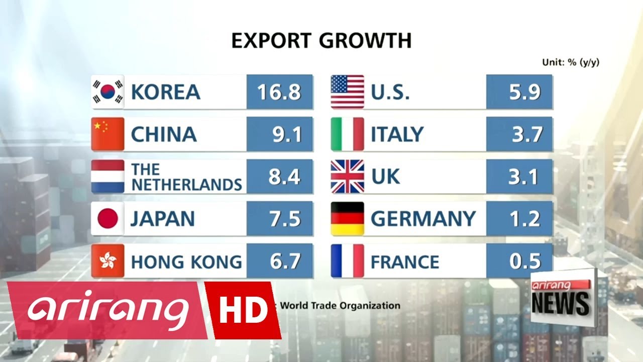 Korea's exports grow at fastest pace among world's top 10 exporters in Q2