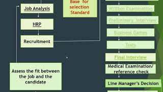 Selection, placement & Induction