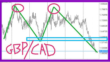 GBP/CAD | Multi Time-frame Technical Analysis