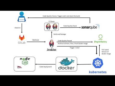 Automated Nodejs Application Deployment using Kubernetes