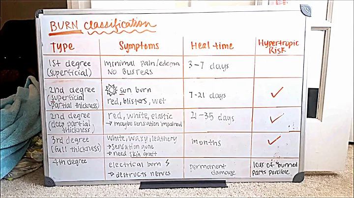 Burn Classification Study Guide