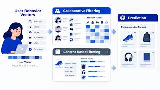 How Collaborative and Content based Filtering Analyze User Behavior Vectors for Prediction (13 Mins)