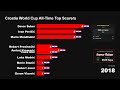 Croatia World Cup All-Time Top Scorers | Bar Chart Race