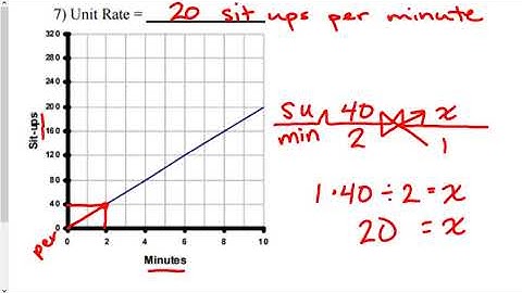 Unit Rates on a Graph