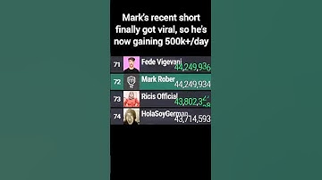 Mark Rober Passed Fede Vigevani In Subscribers | #statistics #mdm #markrober #fedevigevani #shorts