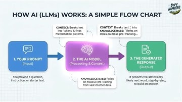 🤯 The Algorithm That Talks: How AI (LLMs) Actually Works in 3 Simple Steps