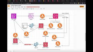 12 Delivered Lambda - Serverless ecommerce project AWS (Arabic - عربي)