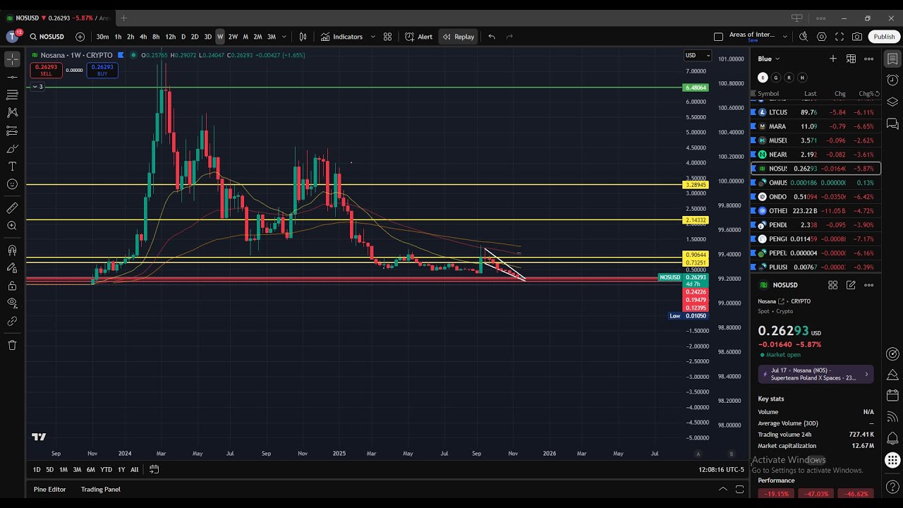 Nosana - Subscriber request! Know these KEY levels as price compresses!