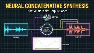 Praat AudioTools: Corpus Concatenative Codec