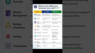 difference between java and c++?🎯#java #coding #freshers #interview #jobs #c++