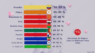 Porcentaje de Mujeres sobre la Población Total por Países y Territorios