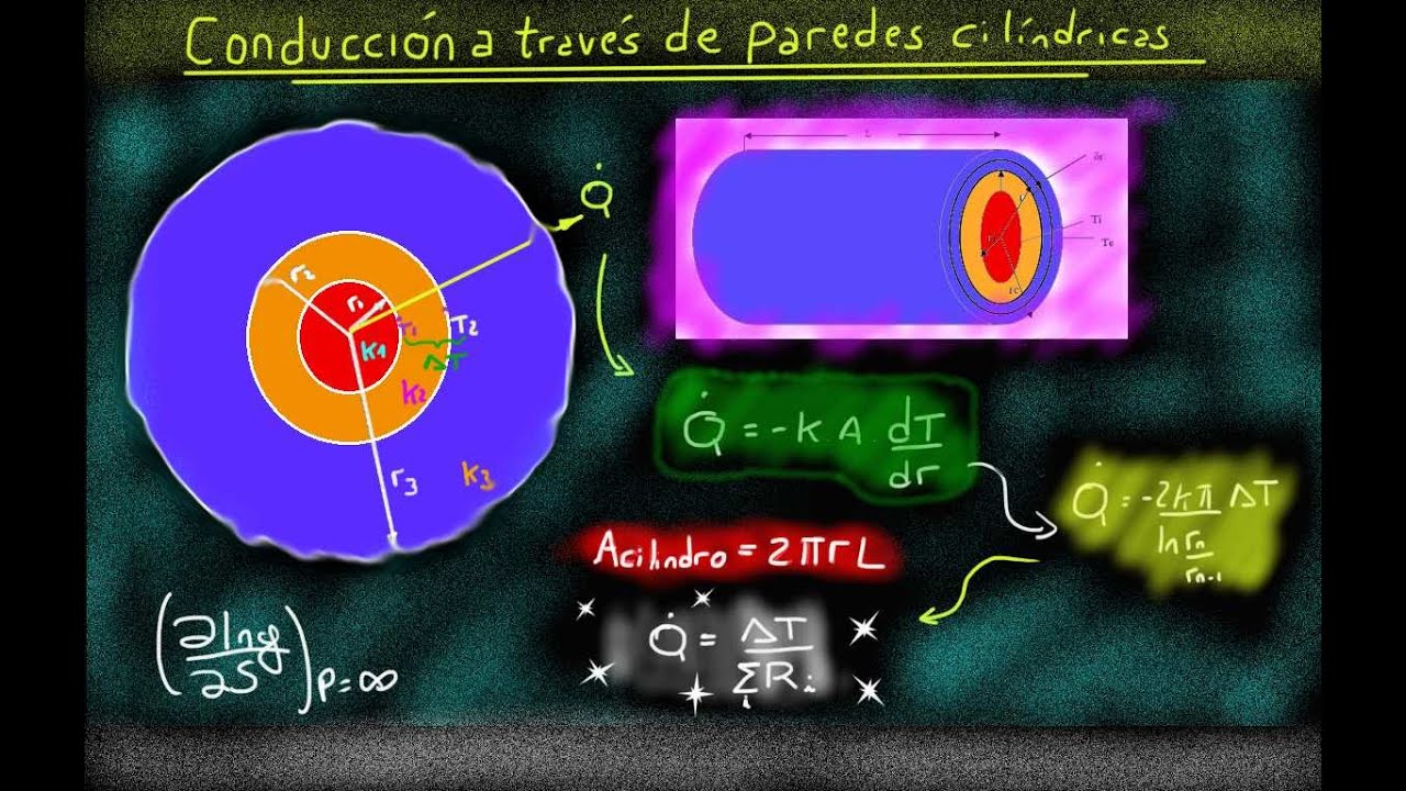 Conducción de calor en paredes cilíndricas || EJERCICIO RESUELTO || Física II