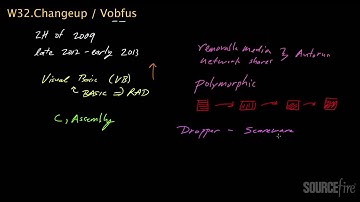 W32.Changeup / Vobfus High-Level Overview